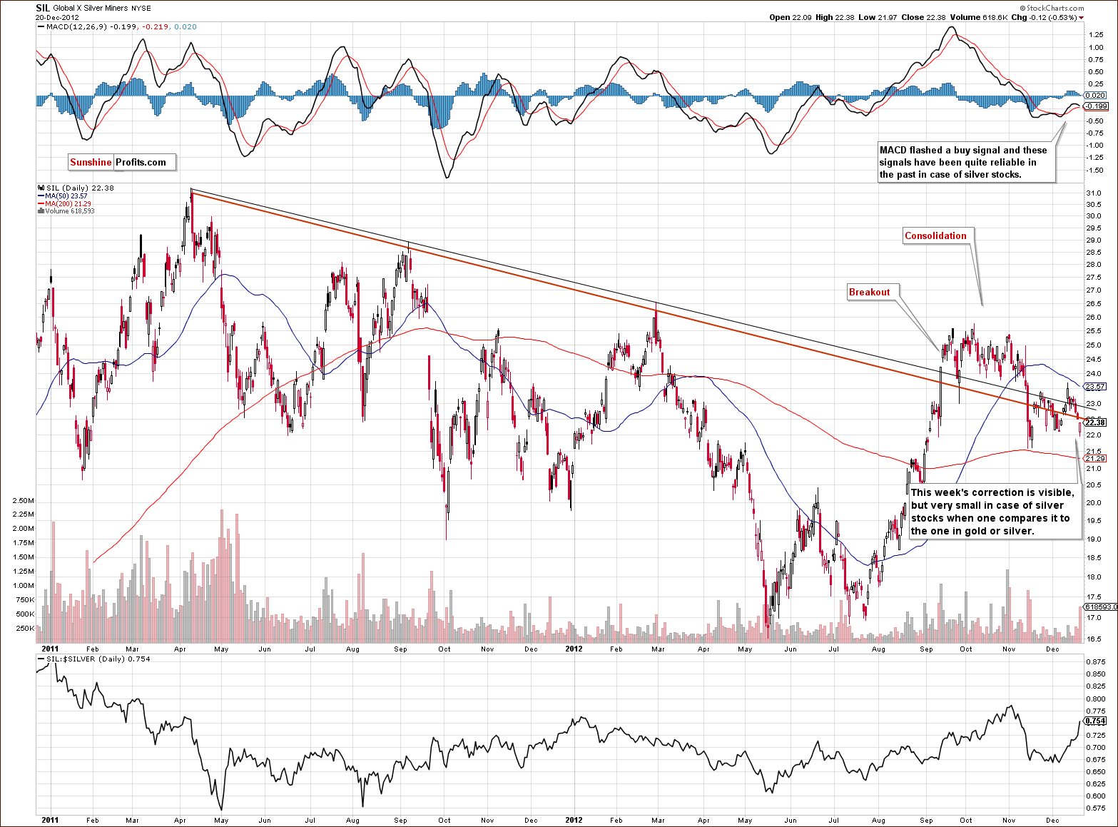 Global X Silver Miners - SIL long-term