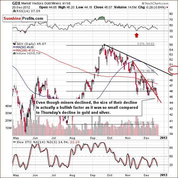 Short-term GDX ETF chart - Market Vectors Gold Miners