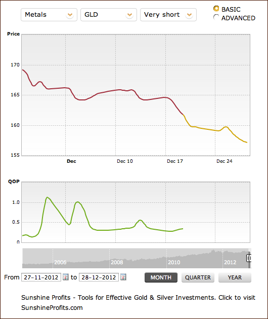 Predicted price for Gold, December 2012