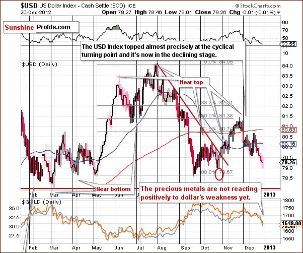 Short-term US Dollar Index chart