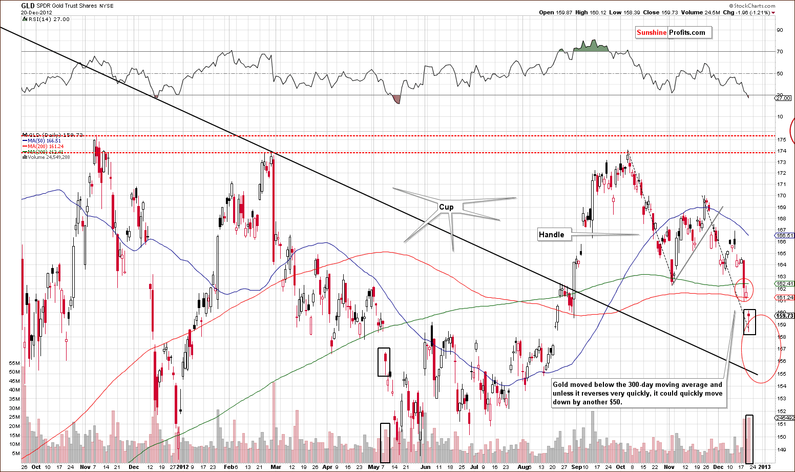 Medium-term GLD ETF price chart - SPDR Gold Trust Shares