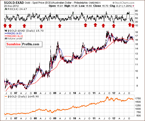 Gold from the Australian dollar perspective - GOLD:XAD