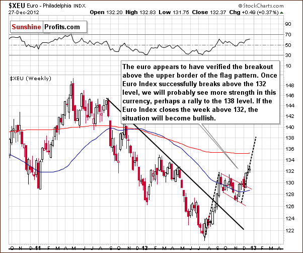 Long-term Euro Index chart