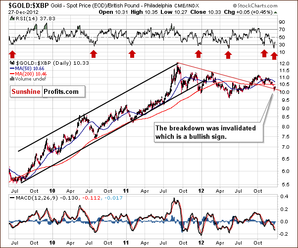 Gold from the British Pound perspective - GOLD:XBP