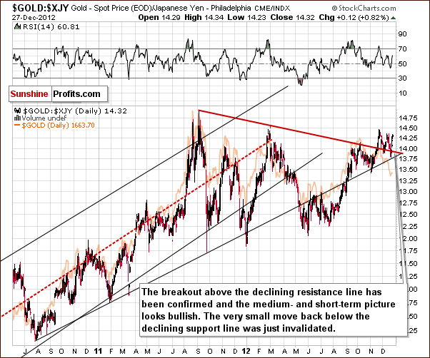 Gold from the Japanese yen perspective - GOLD:XJY