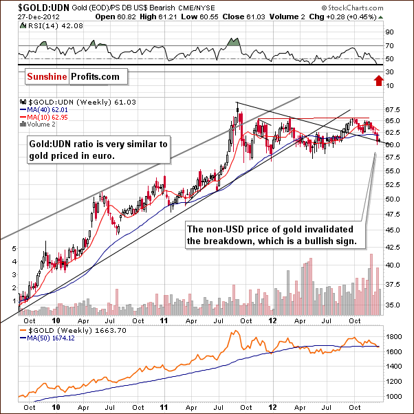 Gold from the non-USD perspective - GOLD:UDN