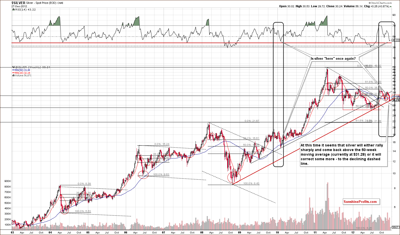 Long-term Silver price chart