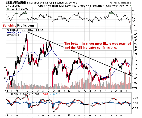 Silver from the non-USD perspective - Silver:UDN