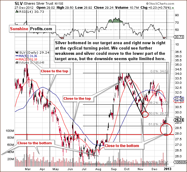 Short-term SLV ETF price chart