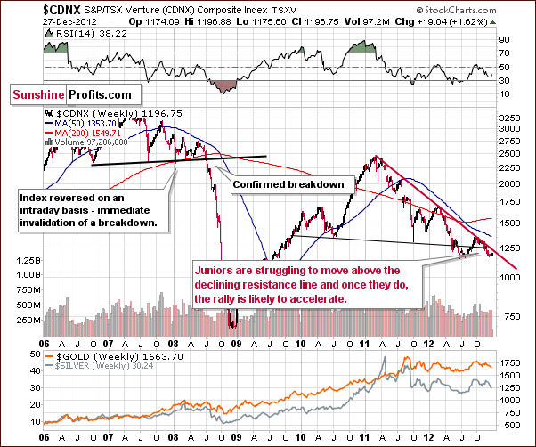 Toronto Stock Exchange Venture Index - proxy for the junior miners - CDNX