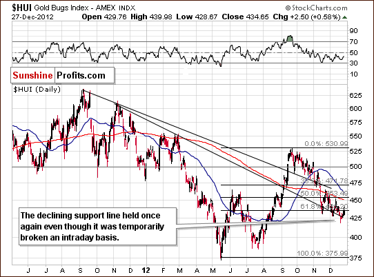 Medium-term HUI Index chart - Gold Bugs, Mining stocks