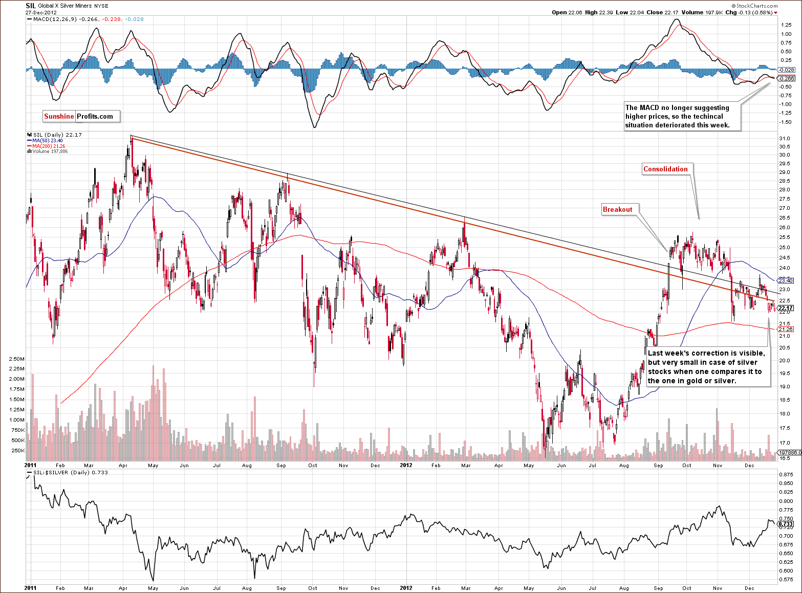 SIL - Global X Silver Miners chart,  large and liquid silver mining companies