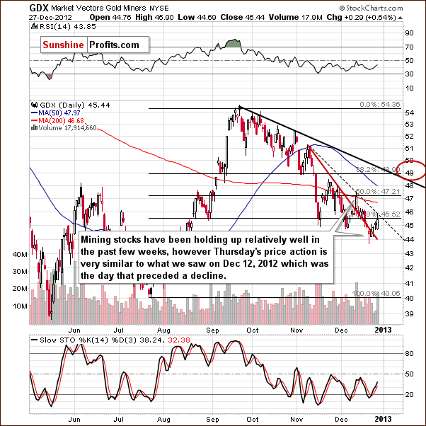 Short-term GDX ETF chart - Market Vectors Gold Miners