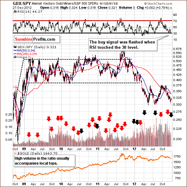 GDX to SPY ratio - miners performance to other stocks - GDX:SPY