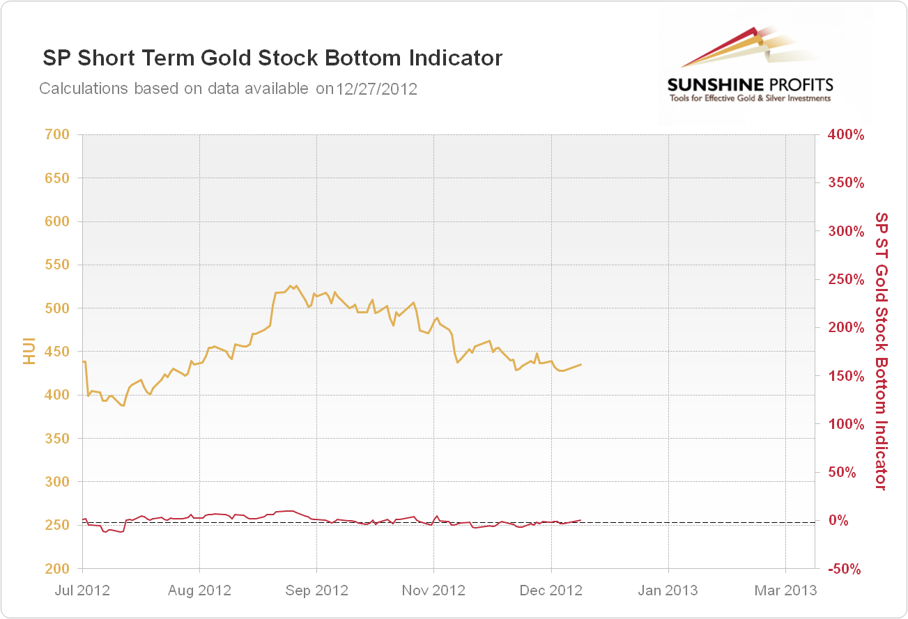 SP Short Term Gold Stock Bottom Indicator
