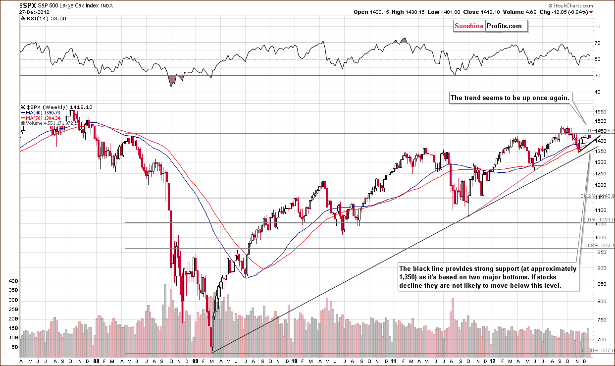 Long-term S&P 500 Index chart - General Stock Market