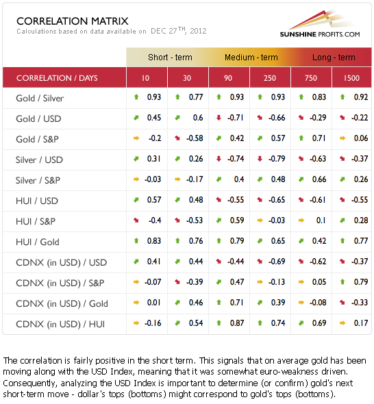 Precious metals correlation matrix