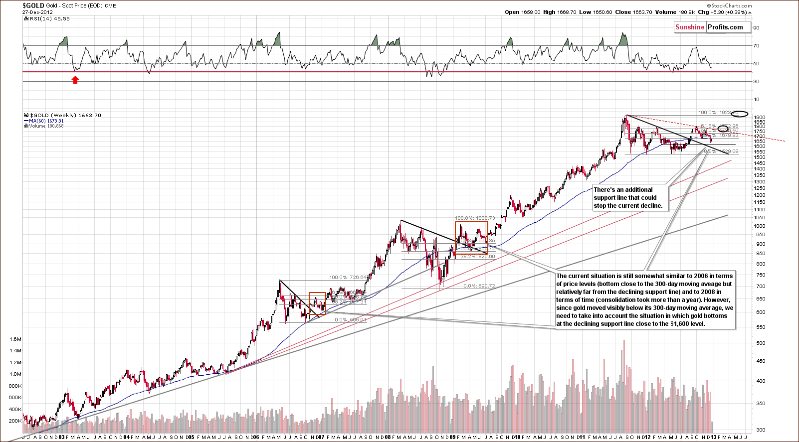 Long-term Gold price chart