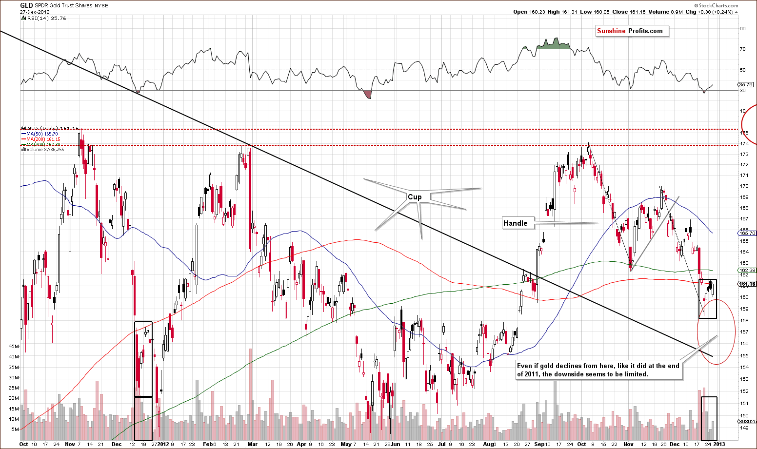 Medium-term GLD ETF price chart - SPDR Gold Trust Shares