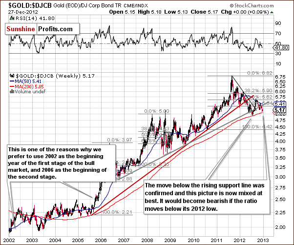 Gold to bonds ratio chart - GOLD:DJCB