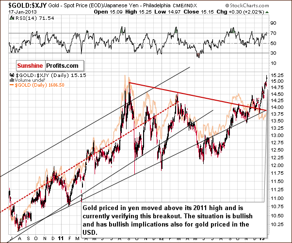 Gold price in Japanese Yen - GOLD:XJY