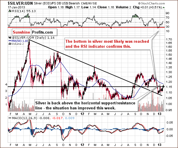 Silver from the non-USD perspective - Silver:UDN