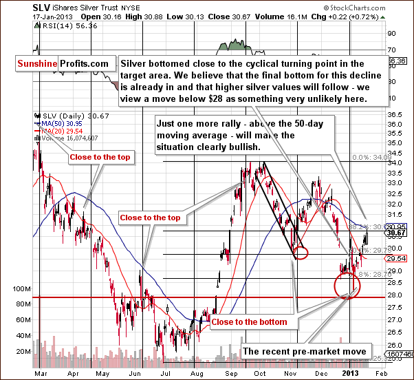 Short-term SLV ETF price chart