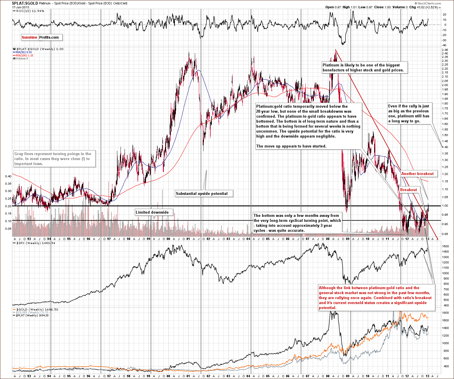 Platinum to gold ratio chart - PLAT:GOLD