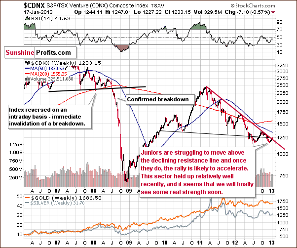 Toronto Stock Exchange Venture Index - proxy for the junior miners - CDNX