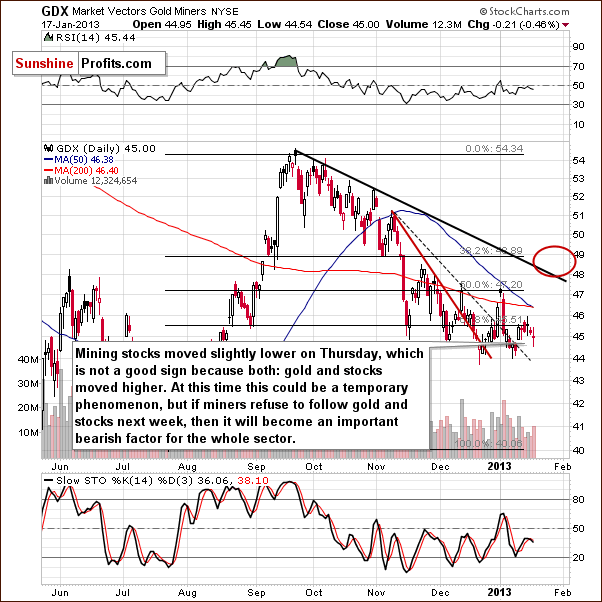 Short-term GDX ETF chart - Market Vectors Gold Miners