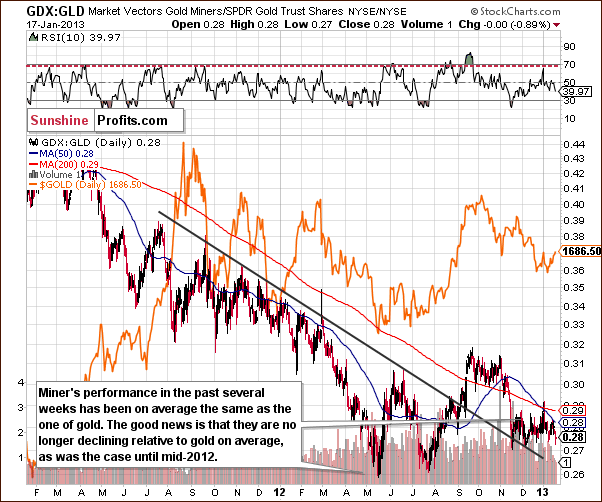 Miners to gold ratio chart - GDX:GLD