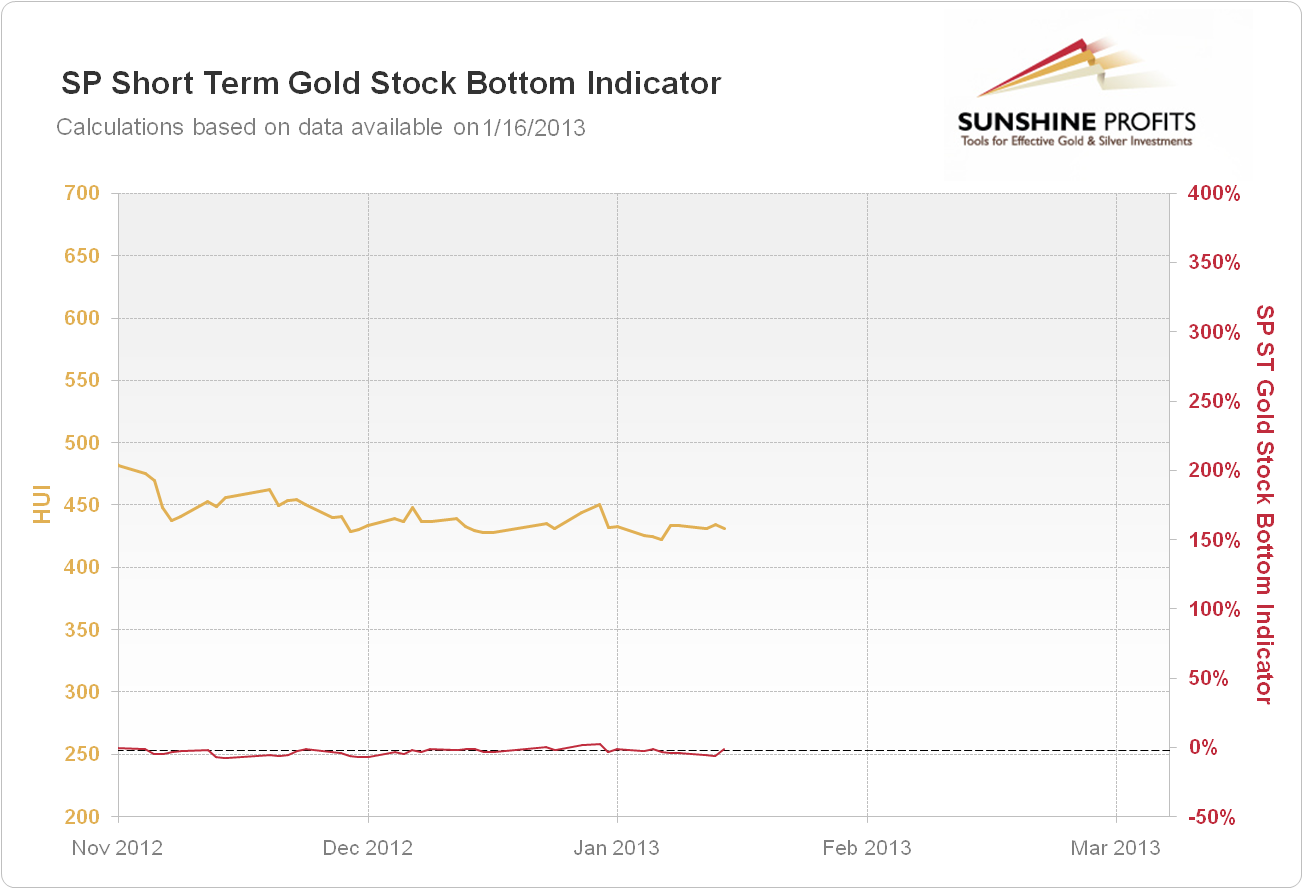 SP Short Term Gold Stock Bottom Indicator