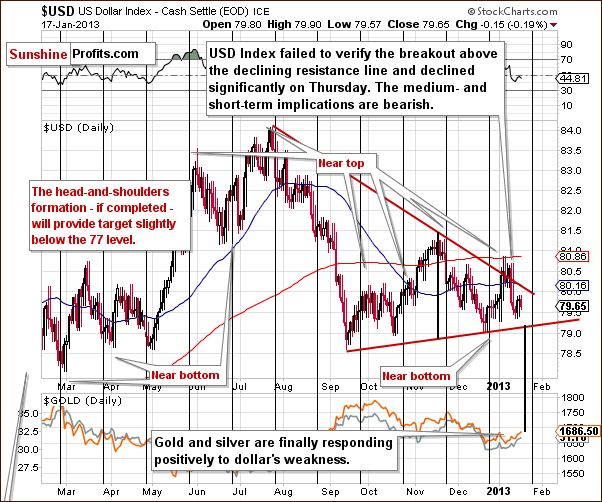 Short-term US Dollar Index chart