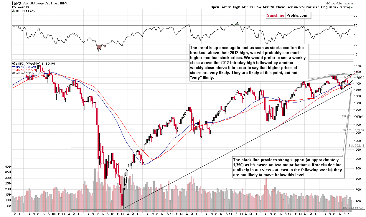 Long-term S&P 500 Index chart - General Stock Market