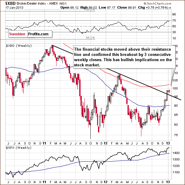 Long-term Broker/Dealer Index chart - XBD, financial sector