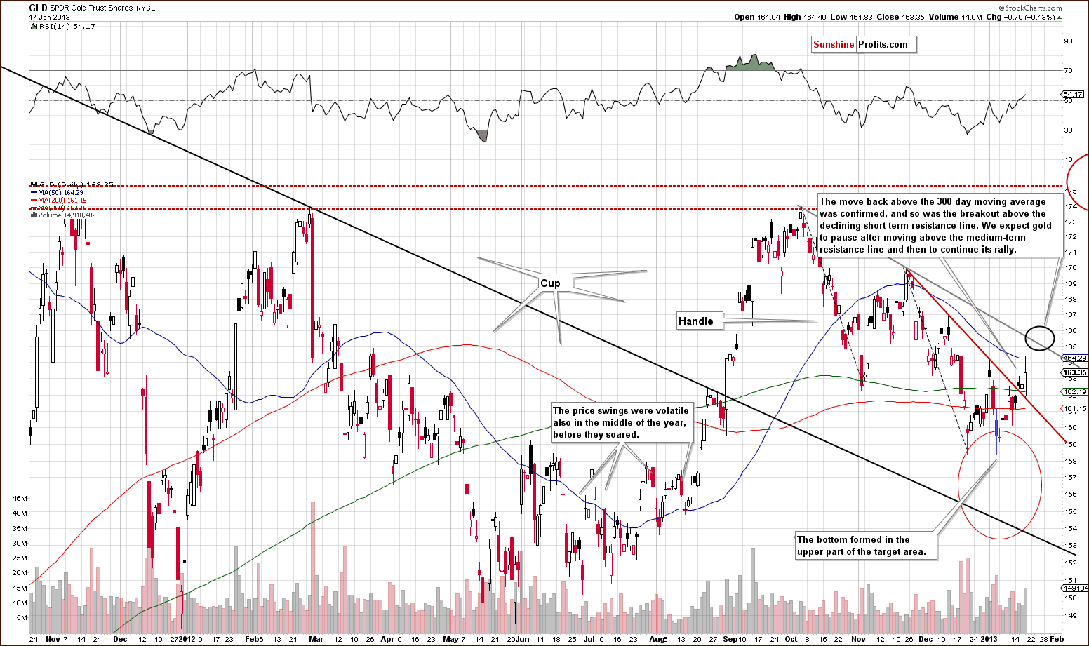 Medium-term GLD ETF price chart - SPDR Gold Trust Shares