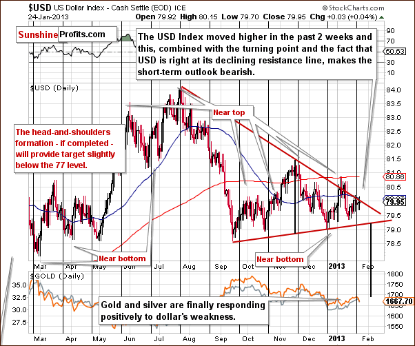 Short-term US Dollar Index chart