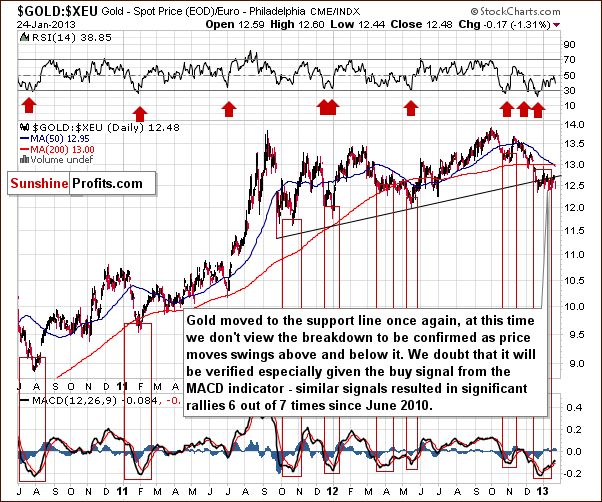 Gold price in Euro - GOLD:XEU