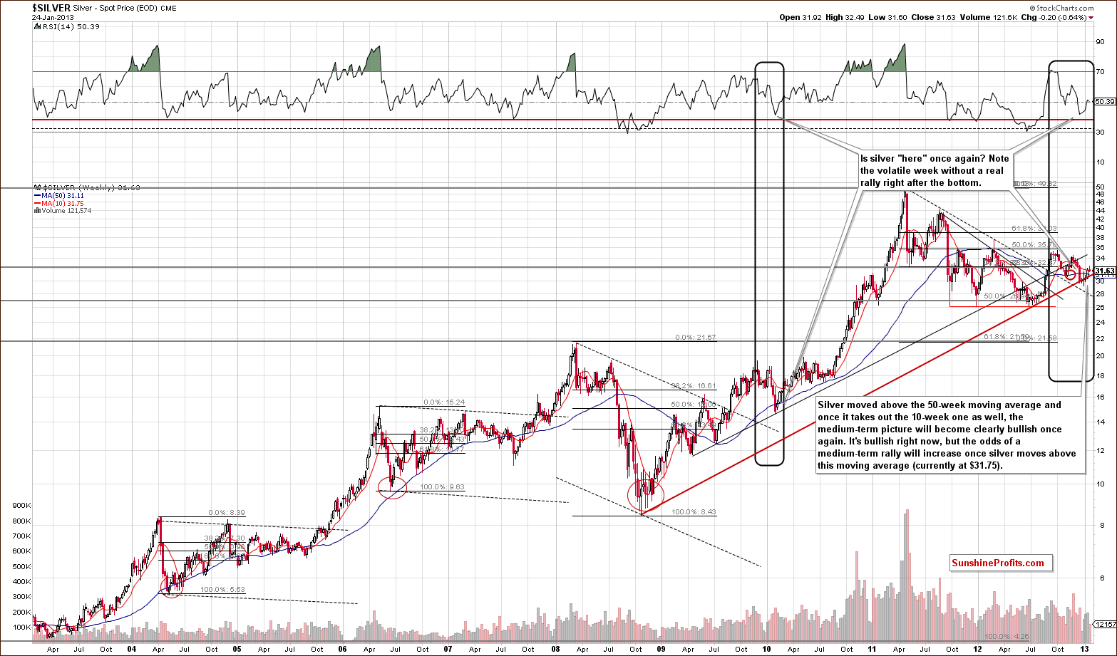 Very long-term Silver price chart