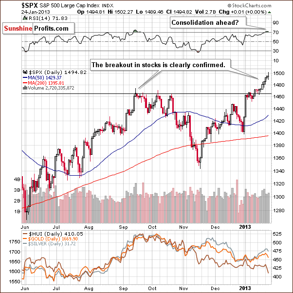 Short-term S&P 500 Index chart - SPX, Large Cap Index