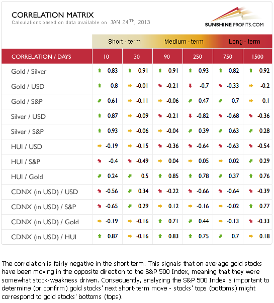 Gold and silver correlation matrix