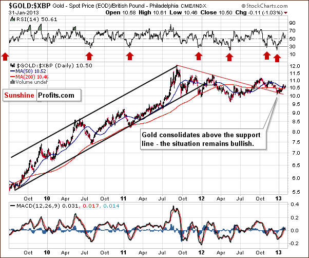 Gold from the British Pound perspective - GOLD:XBP