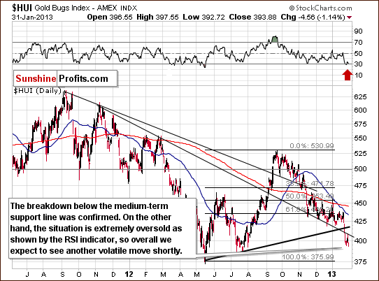 Medium-term HUI Index chart - Gold Bugs, Mining stocks