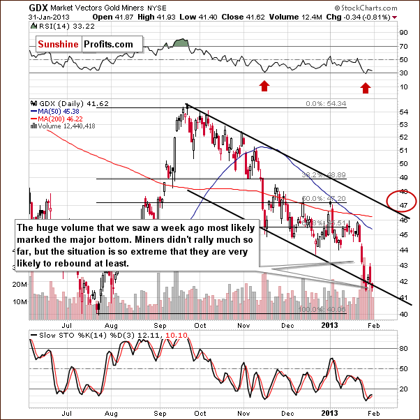 Short-term GDX ETF chart - Market Vectors Gold Miners