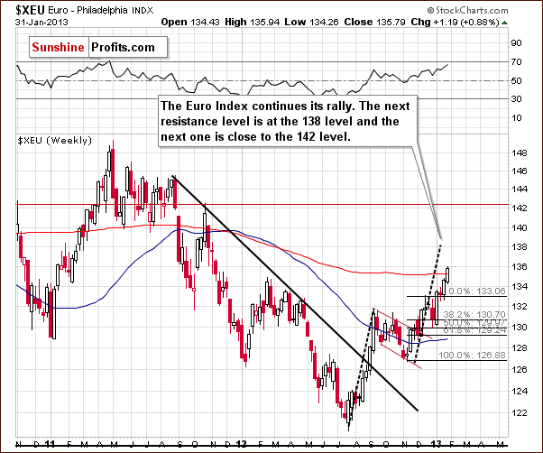 Long-term Euro Index chart