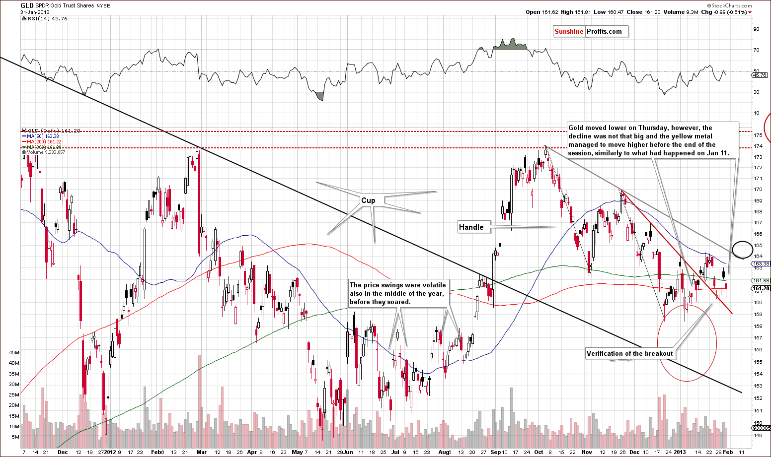 Medium-term GLD ETF price chart - SPDR Gold Trust Shares