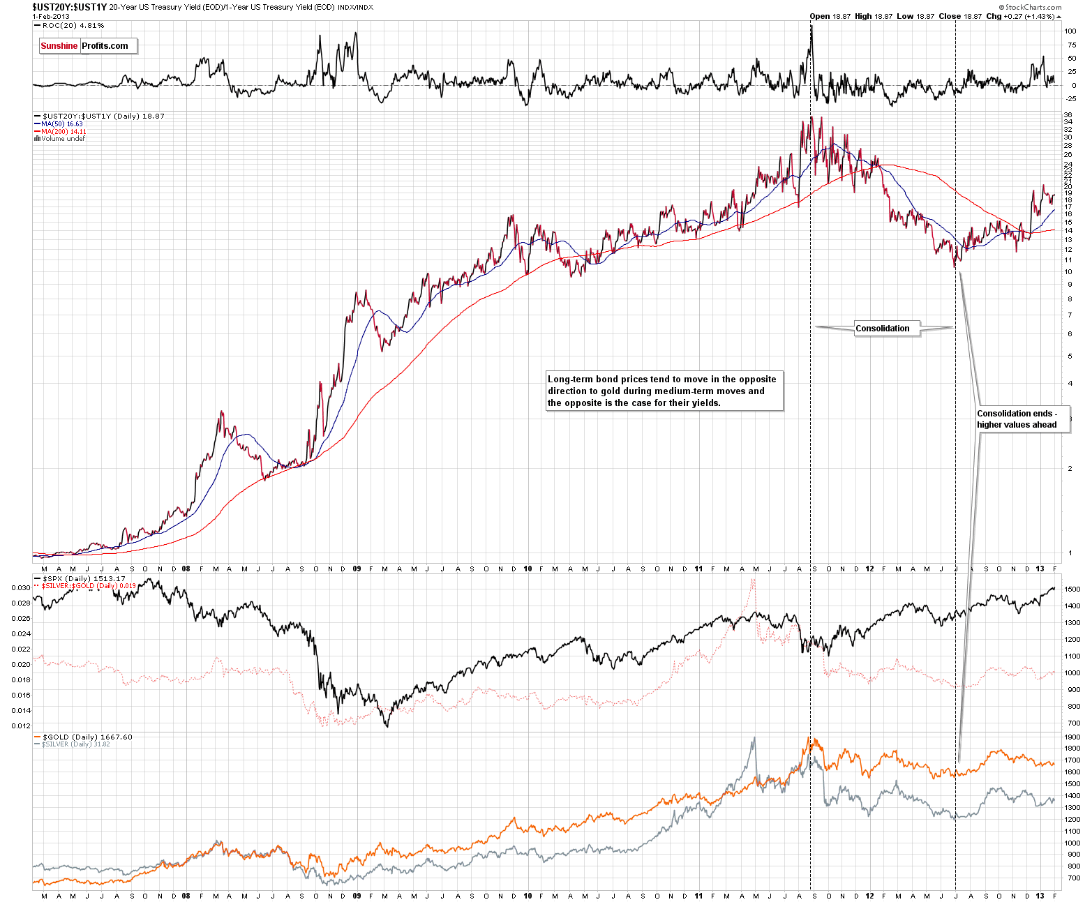 Gold and ratio of US Treasury Yields UST20Y:UST1Y