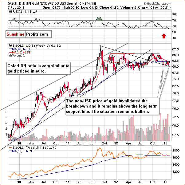 Gold from the non-USD perspective - GOLD:UDN