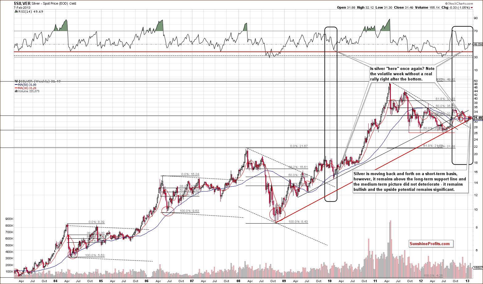 Long-term Silver price chart