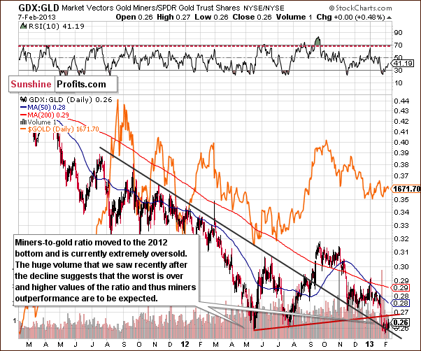 Miners to gold ratio chart - GDX:GLD